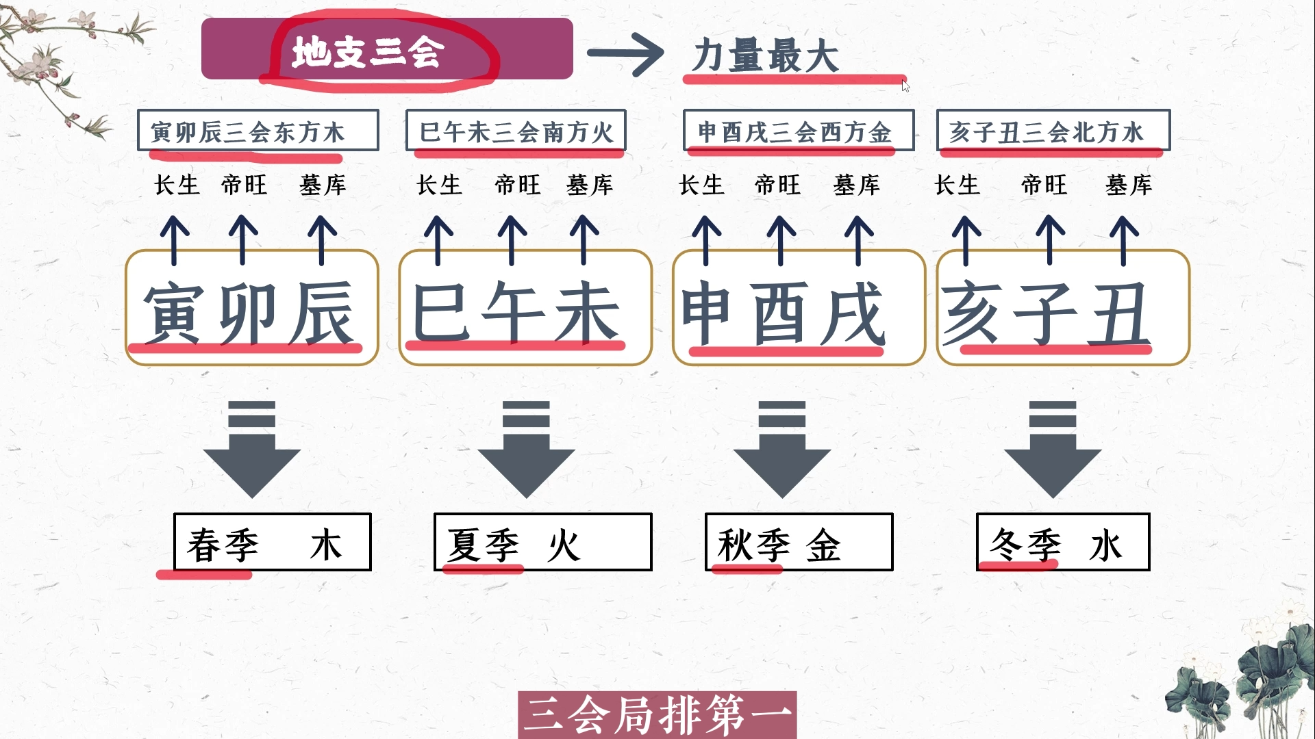 图片[4]-第十三课 命理重点 地支之间的关系 刑冲合害破绝-易学内部培训