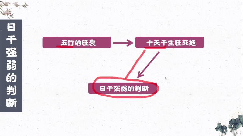 第二十五课 如何判断日干的强弱-易学内部培训