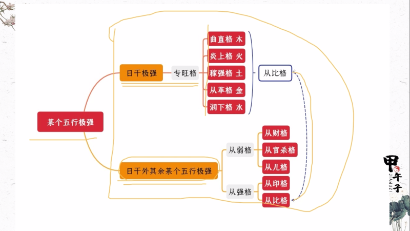 第三十四课 从格与专旺格-易学内部培训